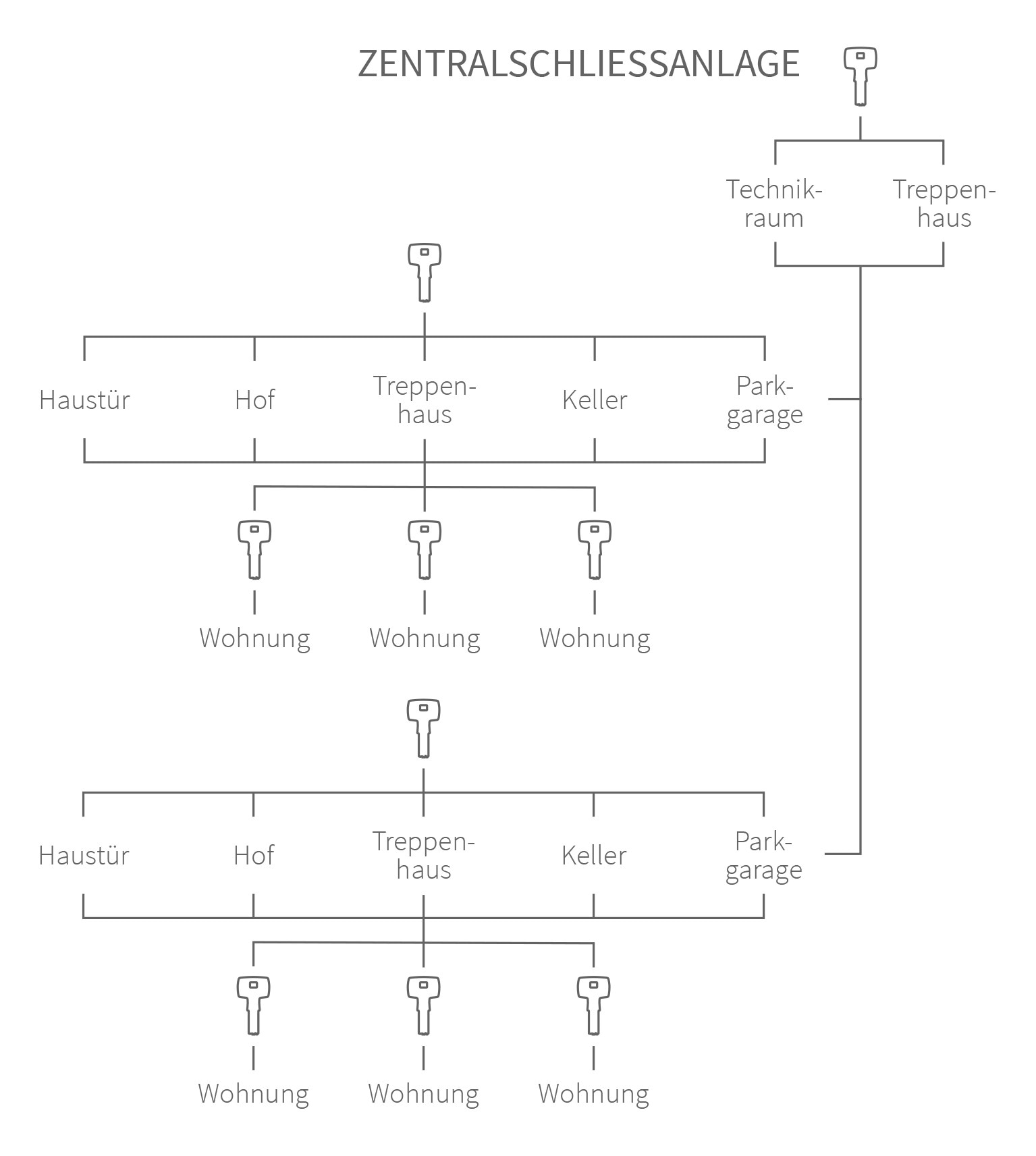 Schliessanlagen Dom Sicherheitstechnik