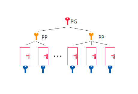 Master Keying - Create your master key system