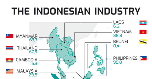 Indonesian industry